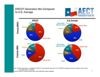 ERCOT Generation Mix Compared  
  to U.S. Average


                                        ERCOT                                               U.S. Average
                                              Other
     Energy (MWh)


                                   Wind                                    Renewable Petroleum
                                        7%   2%                           (Mostly Hydro)     1%
                                                                                                                 Natural Gas
                    Nuclear                                                                     9%        21%
                                                                             Nuclear
                                  15%
                                                      40%                                  20%

                                   36%

                                                            Natural Gas                                  48%
                           Coal
                                                                                                                 Coal

                                                  Other
                              Wind                                                           Oil
                                             3%
                                                                           Renewable
                                       10%                                (Mostly Hydro)           6%
    Capacity (MW)




                    Nuclear                                                                                       Natural Gas
                                  6%                                                       14%
                                                                                                           39%

                                  16%                                       Nuclear       10%
                    Coal
                                                      65%
                                                                                                   31%
                                                            Natural Gas
                                                                                   Coal




Note: Oil-fired generation is negligible in ERCOT, accounting for less than 0.1% of ERCOT capacity and load; numbers may not add
        up to 100% due to rounding.
Sources: ERCOT (2009 summer data), EIA (2008 data, latest available)                                                               3
 