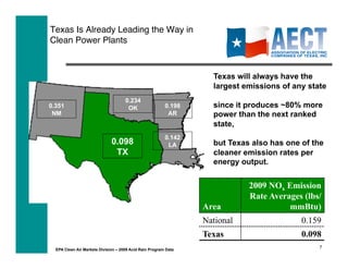 Texas Is Already Leading the Way in
Clean Power Plants



                                                                   Texas will always have the
                                                                   largest emissions of any state
                                     0.234
0.351                                 OK                 0.198     since it produces ~80% more
 NM                                                       AR       power than the next ranked
                                                                   state,
                                                         0.142
                              0.098                       LA       but Texas also has one of the
                               TX                                  cleaner emission rates per
                                                                   energy output.


                                                                            2009 NOx Emission
                                                                            Rate Averages (lbs/
                                                                 Area                 mmBtu)
                                                                 National                 0.159
                                                                 Texas                    0.098
                                                                                               7
  EPA Clean Air Markets Division – 2009 Acid Rain Program Data
 