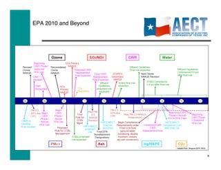 EPA 2010 and Beyond




                       8
 
