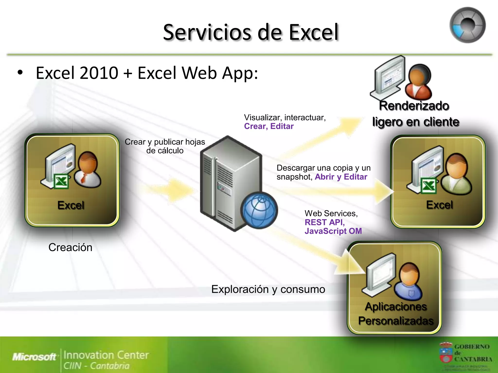 Servicios de Excel
• Excel 2010 + Excel Web App:
                                                                                   Renderizado
                                             Visualizar, interactuar,
                                             Crear, Editar                       ligero en cliente
              Crear y publicar hojas
                   de cálculo

                                                      Descargar una copia y un
                                                      snapshot, Abrir y Editar


    Excel                                                                                  Excel
                                                              Web Services,
                                                              REST API,
                                                              JavaScript OM

   Creación


                                       Exploración y consumo
                                                                           Aplicaciones
                                                                          Personalizadas
 