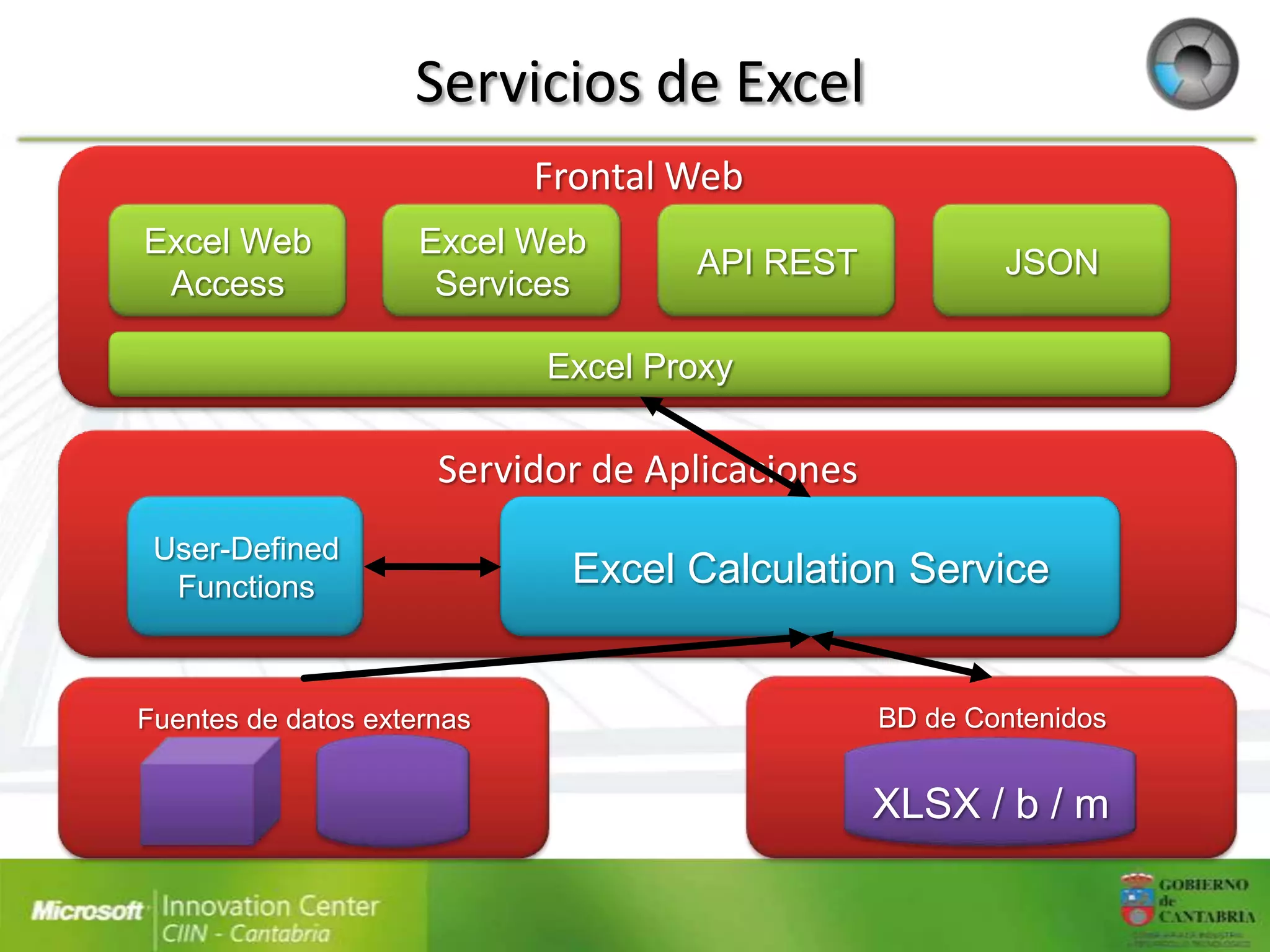 Servicios de Excel

Excel Web            Excel Web
                                    API REST           JSON
 Access               Services

                            Excel Proxy




 User-Defined
  Functions                  Excel Calculation Service


Fuentes de datos externas                      BD de Contenidos


                                               XLSX / b / m
 