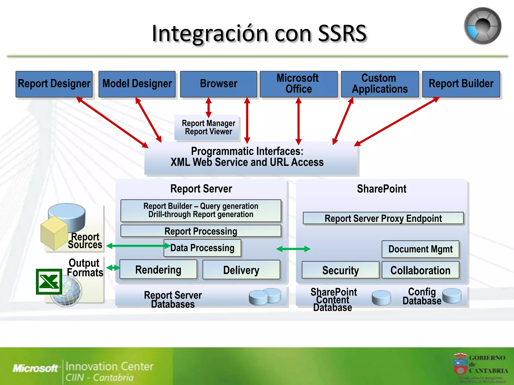 Integración con SSRS
Report Designer   Model Designer          Browser             Microsoft          Custom           Report Builder
                                                               Office           Applications

                                     Report Manager
                                      Report Viewer

                                    Programmatic Interfaces:
                                 XML Web Service and URL Access

                                 Report Server                                    SharePoint
                          Report Builder – Query generation
                           Drill-through Report generation
                                                                          Report Server Proxy Endpoint
                                Report Processing
           Report
          Sources                Data Processing                                         Document Mgmt
          Output
          Formats       Rendering               Delivery                  Security       Collaboration

                          Report Server                              SharePoint              Config
                           Databases                                  Content               Database
                                                                     Database
 