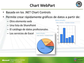 Chart WebPart
• Basada en los .NET Chart Controls
• Permite crear rápidamente gráficos de datos a partir de:
   –   Otro elemento web
   –   Una lista de SharePoint
   –   El catálogo de datos profesionales
   –   Los servicios de Excel
 