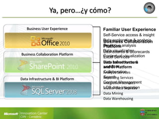 Ya, pero…¿y cómo?

   Business User Experience         Familiar User Experience
                                    Self-Service access & insight
                                    Data exploration & analysis
                                    Business Collaboration
                                    Predictive analysis
                                    Platform
                                    Data visualization
                                    Dashboards & Scorecards
Business Collaboration Platform     Contextual visualization
                                    Excel Services
                                    Data based forms &
                                    Web Infrastructure
                                    and BI Platform
                                    workflow
                                    Collaboration
                                    Analysis Services
Data Infrastructure & BI Platform   Search Services
                                    Reporting
                                    Content Management
                                    Integration Services
                                    LOB data integration
                                    Master Data Services
                                    Data Mining
                                    Data Warehousing
 