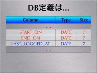 DB定義は...
    Column          Type   Size
             ....
   START_ON         DATE    7
    END_ON          DATE    7
LAST_LOGGED_AT      DATE    7
            ....
             .
 