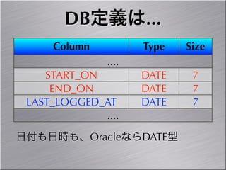 DB定義は...
     Column          Type   Size
              ....
    START_ON      DATE       7
     END_ON       DATE       7
 LAST_LOGGED_AT   DATE       7
             ....
              .
日付も日時も、OracleならDATE型
 