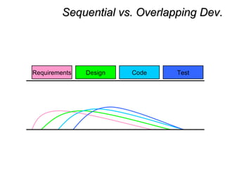 Sequential vs. Overlapping Dev.Sequential vs. Overlapping Dev.
Requirements Design Code Test
 