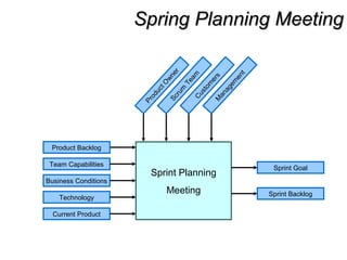 Spring Planning MeetingSpring Planning Meeting
Sprint Planning
Meeting
Product Backlog
Team Capabilities
Business Conditions
Technology
Current Product
Sprint Backlog
ProductO
wner
Scrum
Team
M
anagem
ent
Custom
ers
Sprint Goal
 
