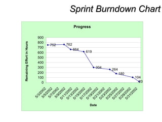 Sprint Burndown ChartSprint Burndown Chart
Progress
752 762
664
619
304
264
180
104
200
100
200
300
400
500
600
700
800
900
5/3/2002
5/5/20025/7/2002
5/9/2002
5/11/2002
5/13/2002
5/15/2002
5/17/2002
5/19/2002
5/21/2002
5/23/2002
5/25/2002
5/27/2002
5/29/2002
5/31/2002
Date
RemainingEffortinHours
 
