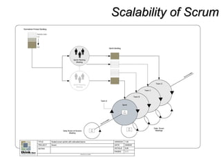 Scalability of ScrumScalability of Scrum
 