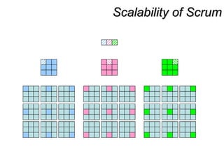 Scalability of ScrumScalability of Scrum
 