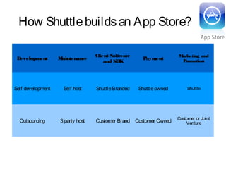 How Shuttlebuildsan App Store?
Development Maintenance
Client Software
and SDK
Payment
Marketing and
Promotion
Self development Self host ShuttleBranded Shuttleowned Shuttle
Outsourcing 3 party host Customer Brand Customer Owned Customer or Joint
Venture
 