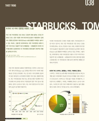 TWEET TREND                                                                                                                 038

트위터 내 커피 전문점 브랜드 노출                      STARBUCKS. TOM
작년 기준 커피전문점 시장 규모는 7,000억 원에 달하는 것으로 추
정되고 있다. 또한 다양한 위치기반서비스(LBS)가 제공되면서 실제
커피 전문점 공간에서 체크인(Check-in)을 활용한 마케팅도 늘어나                                             이러한 커피전문점은 국내외 기업형 브랜드 커피전문점이 주
고 있는 추세다. 그렇다면 트위터에서는 어떤 커피전문점 브랜드가                                                 를 이루고 있으며, 작년 기준 커피전문점 시장 규모는 7,000
자주 이야기되고 있을까? 최근 6개월(5월 ~ 10월)동안의 트위터 데                                             억 원에 달하는 것으로 추정되고 있다. 또한, 다양한 위치기반
이터를 통해 소셜네트워크 속 커피전문점 브랜드들의 전반적인 현황                                                 서비스(LBS)가 제공되면서 실제 커피전문점 공간에서 체크인
을 살펴보고자 한다.                                                                         (Check-in)을 활용한 마케팅도 늘어나고 있는 추세다. 그렇다
                                                                                    면, 트위터에서는 어떤 커피전문점 브랜드가 자주 이야기되고
진행 | 월간 <IM> 편집부, 그루터
글 | 문태경 웹스미디어 전략사업부 본부장 moontk@websmedia.co.kr
                                                                                    있을까? 최근 6개월(5월 ~ 10월)동안의 트위터 데이터를 통해
                                                                                    소셜네트워크 속 커피전문점 브랜드들의 전반적인 현황을 살
                                                                                    펴보고자 한다.


    국내 커피 전문점은 1999년 이화여대 앞 스타벅스 1호점 오픈
    이후 테이크아웃(take-out) 문화를 확산시키며 커피에 대한                                             트위터 빅5 스타벅스, 탐앤탐스, 커피빈, 카페베네, 할리스
    새로운 인식을 갖게 했다. 이는 인스턴트 커피 문화에 길들여                                               스타벅스, 커피빈 등 13개 대형 커피전문점을 중심으로 최근 6
    져 있던 대부분의 소비자에게 다양한 커피 맛을 경험하게 했                                                개월 동안 트위터에서 언급된 건수를 분석해본 결과 전체 건
    다. 최근 커피전문점은 만남 또는 휴식을 위한 이유뿐만 아니                                               수 중 60.1%가 스타벅스로 가장 많은 비중을 차지했으며, 그
    라 함께 모여 공부를 하거나 직장인들의 업무 처리 장소로 활                                               다음으로는 탐앤탐스, 커피빈, 카페베네, 할리스 순으로 나타
    용하는 경우도 늘어나고 있다. 이는 커피 전문점 내 무선 인터                                              났다. 스타벅스의 경우 여러 이벤트에서 경품으로 많이 활용
    넷의 공급이 증가했기 때문이다.                                                               돼 타 브랜드 대비 큰 차이를 보이는 것으로 확인됐다.

     <단위: 곳>
     400
                  스타벅스    엔젤리너스          카페베네                             350~400
                                                                          360
                                                                          350                            100%
     300

                                                                                                          75%
     200
                                                                                                                        기타
                                                                                                                        파스쿠찌
                                                                                                          50%
                                                                                               스타벅스                     투썸플레이스
                                      2월.                   3월.
     100                         가맹사업 시작                    한예슬 마케팅 시작                          60.1%                   이디야
                                                                                                                        엔젤리너스
       2                          12월.                                                                    25%           할리스
                                                    4월 론칭
               7월 론칭        상호변경 재론칭
       0                                                                                                                카페베네
                                                                                                                        커피빈
           1999    2004   2005    2006    2007   2008   2009   2010.7 2010.말
                                                                                                          0%            탐앤탐스

           커피전문점‘빅3’매장 현황                                      출처: 업계 종합                       커피전문점 브랜드의 전체 트윗 비율



마케팅 에이전시 50개 기업 공채 ★ 네이버카페         월간웹      ▼
 