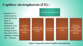 Capillary electrophoresis (CE) :
* Separation of
analyte species
achieved on the
basis of
differential
migration in an
electric field
through narrow
bore fused silica
capillary columns
(25 – 100 μm).
Capillary electrophoresis
Capillary
zone
electrophoresis
(CZE)
Capillary gel
electrophoresis
(CGE)
Isoelectric
focusing
Isotachophoresis
(ITP)
Miscellar
electrokinetic
capillary
chromatography
(MECC)
Figure 9: Separation modes of capillary electrophoresis
 