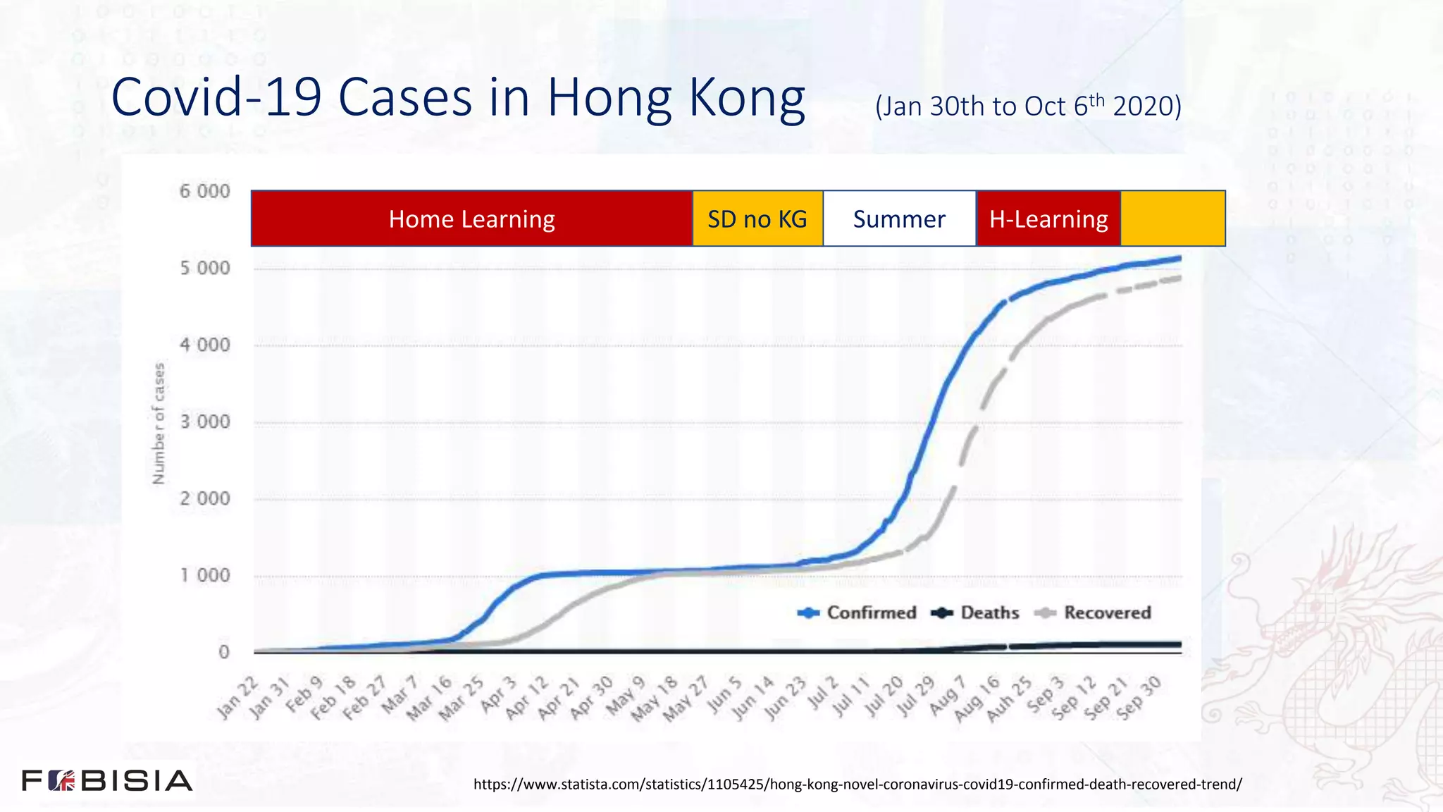 Covid-19 Cases in Hong Kong (Jan 30th to Oct 6th 2020)
https://www.statista.com/statistics/1105425/hong-kong-novel-coronavirus-covid19-confirmed-death-recovered-trend/
Home Learning SD no KG Summer H-Learning
 