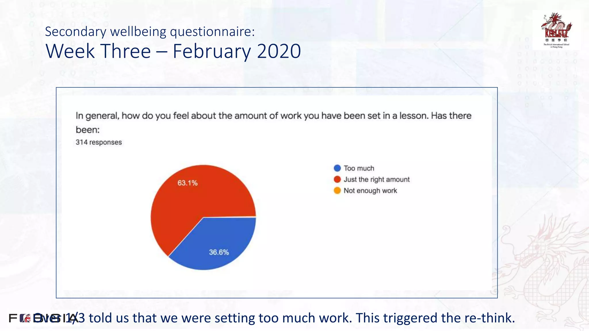 Secondary wellbeing questionnaire:
Week Three – February 2020
Over 1/3 told us that we were setting too much work. This triggered the re-think.
 