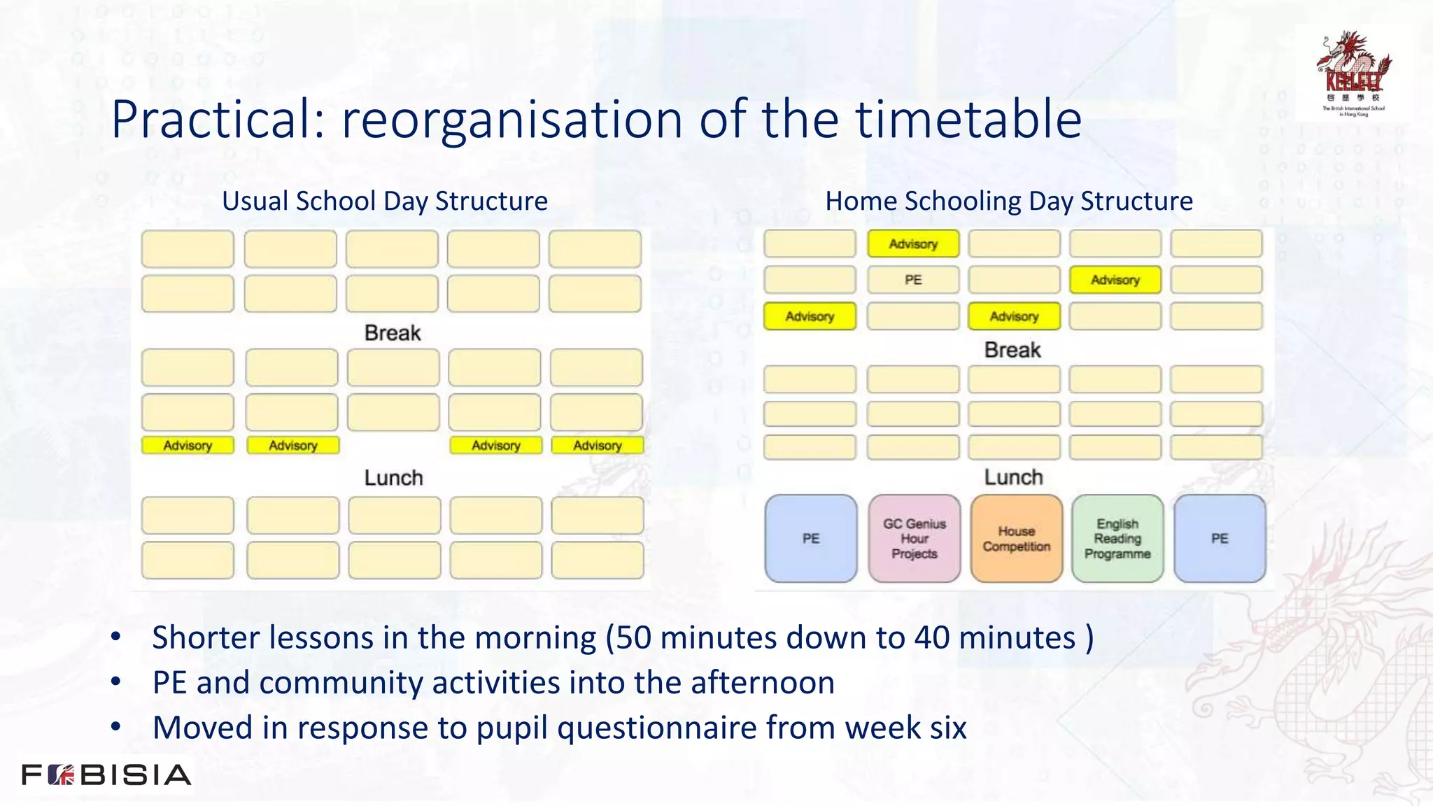 Practical: reorganisation of the timetable
• Shorter lessons in the morning (50 minutes down to 40 minutes )
• PE and community activities into the afternoon
• Moved in response to pupil questionnaire from week six
Usual School Day Structure Home Schooling Day Structure
 