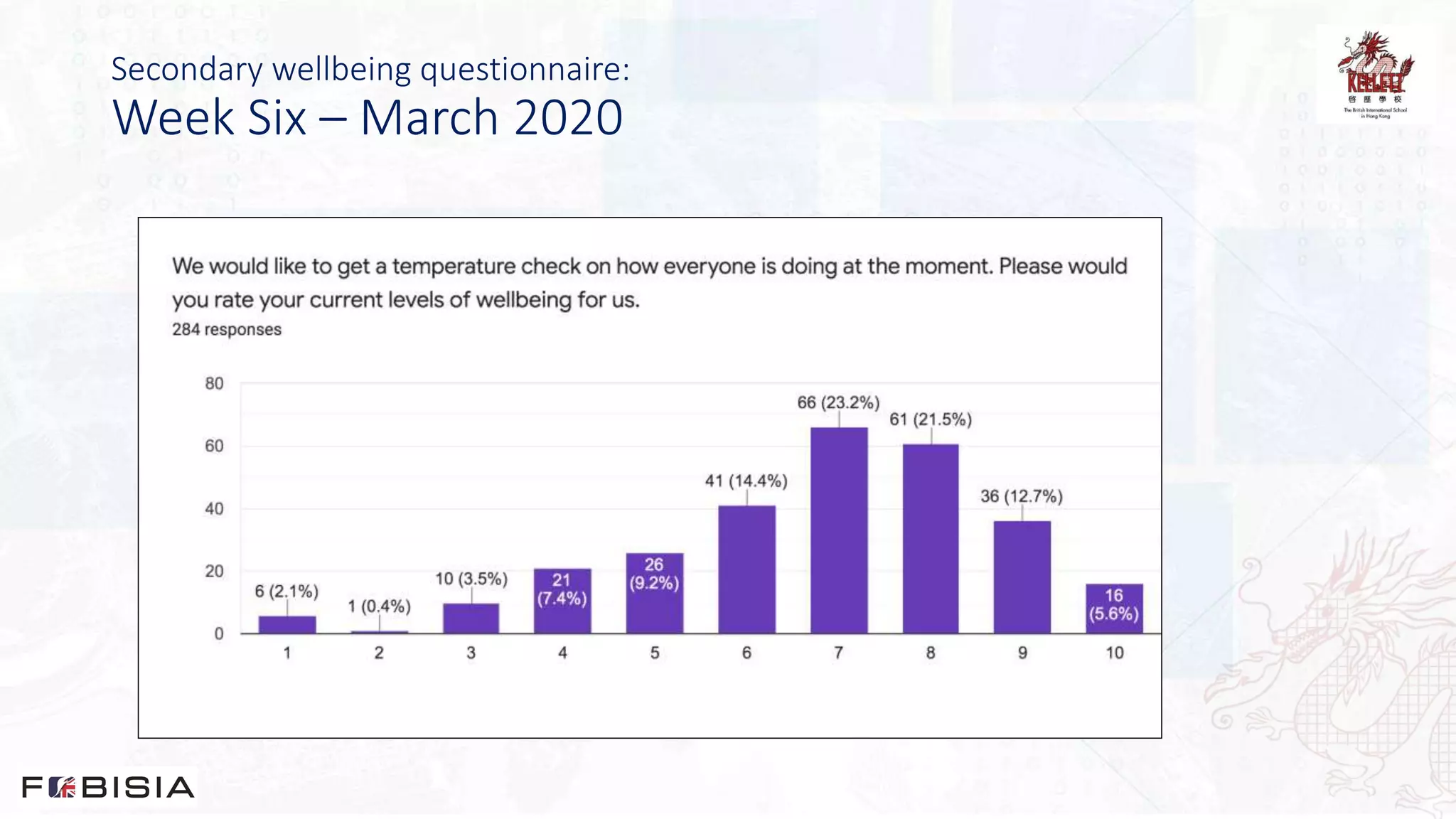 Secondary wellbeing questionnaire:
Week Six – March 2020
 