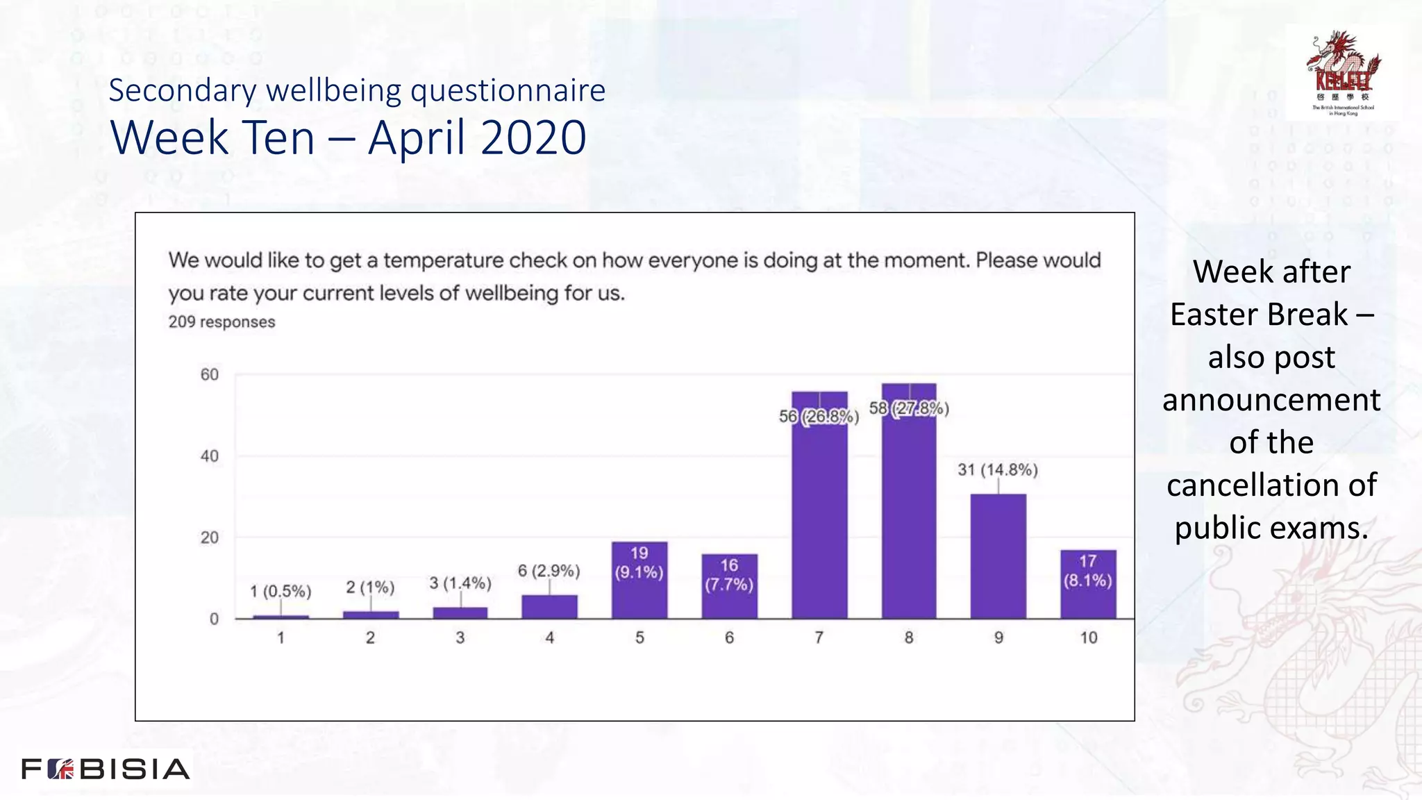 Secondary wellbeing questionnaire
Week Ten – April 2020
Week after
Easter Break –
also post
announcement
of the
cancellation of
public exams.
 