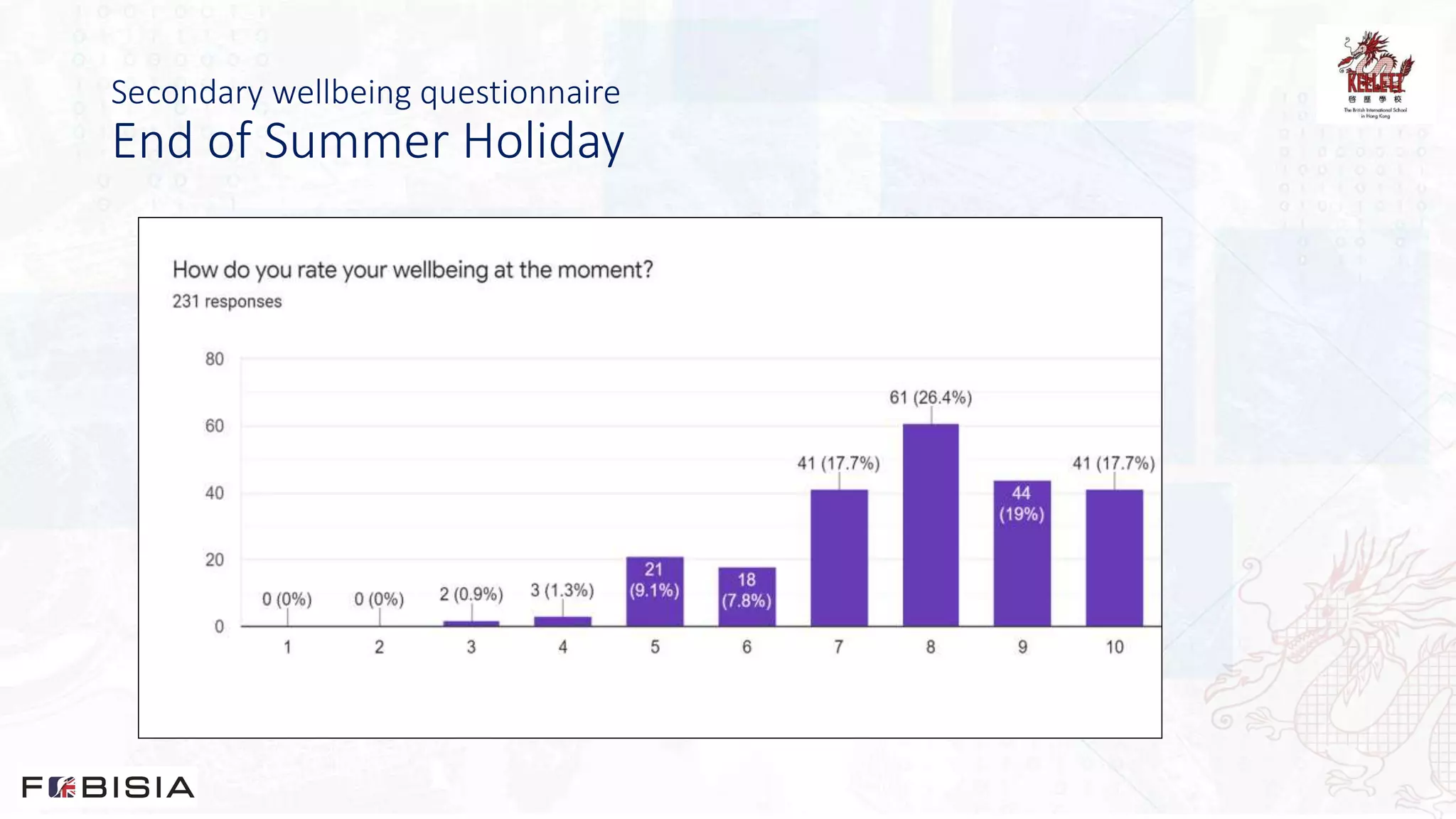 Secondary wellbeing questionnaire
End of Summer Holiday
 