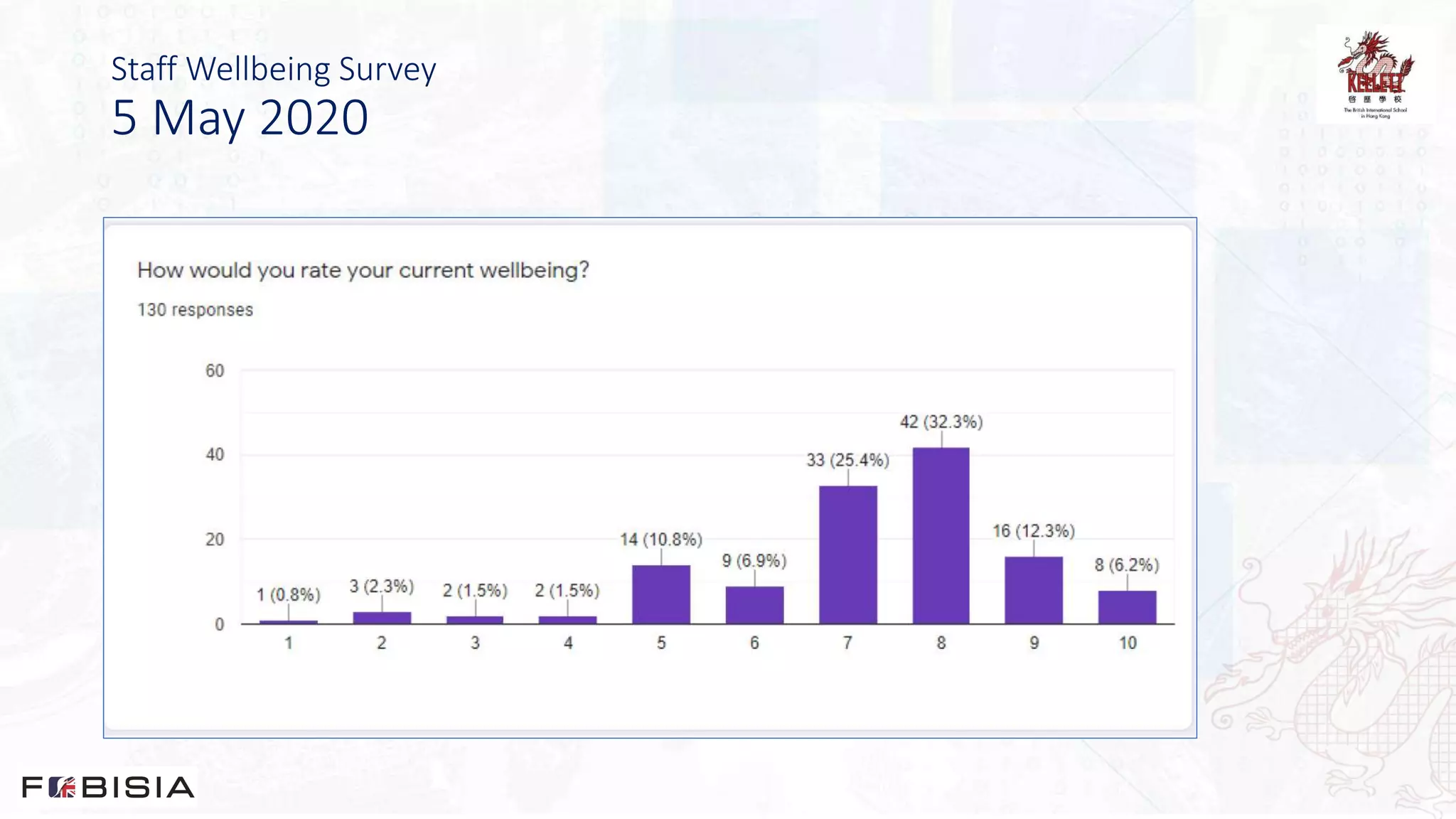 Staff Wellbeing Survey
5 May 2020
 