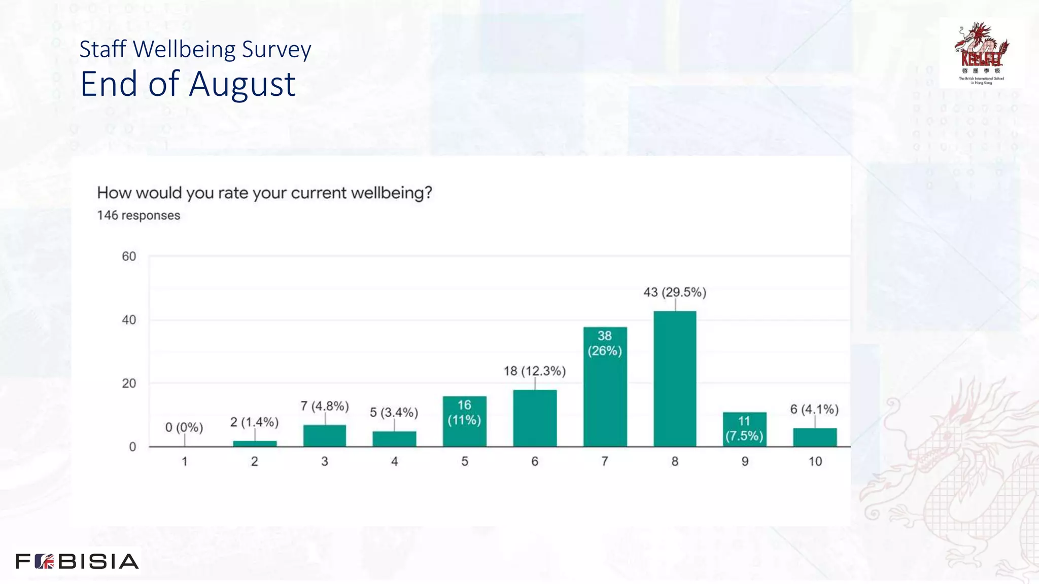 Staff Wellbeing Survey
End of August
 