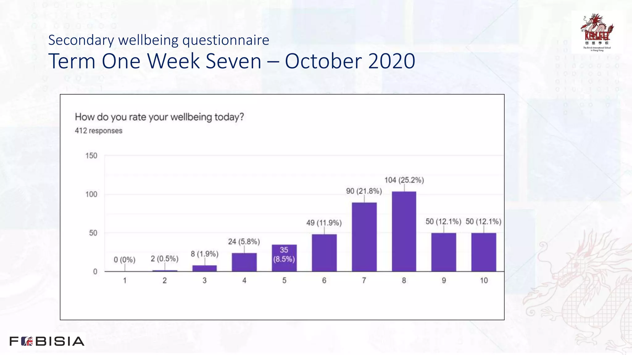 Secondary wellbeing questionnaire
Term One Week Seven – October 2020
 