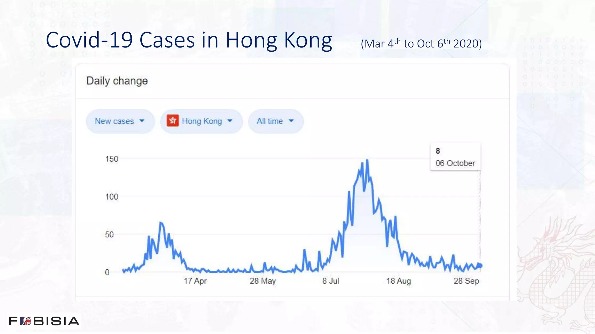 Covid-19 Cases in Hong Kong (Mar 4th to Oct 6th 2020)
 