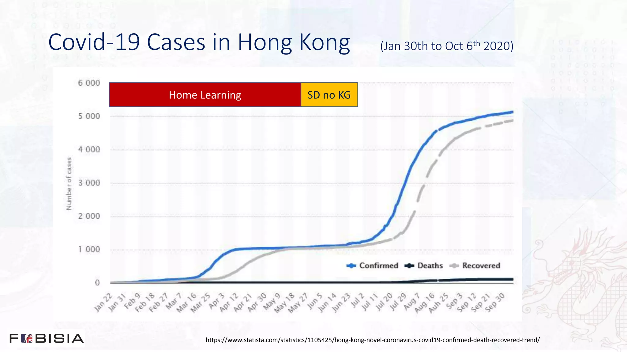 Covid-19 Cases in Hong Kong (Jan 30th to Oct 6th 2020)
https://www.statista.com/statistics/1105425/hong-kong-novel-coronavirus-covid19-confirmed-death-recovered-trend/
Home Learning SD no KG
 