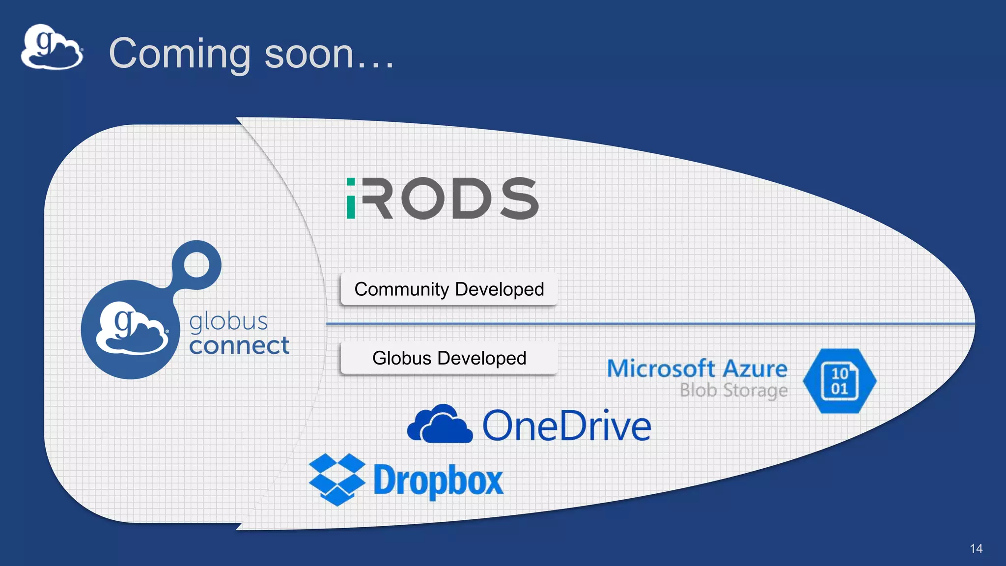 Coming soon…
Globus Developed
Community Developed
14
 