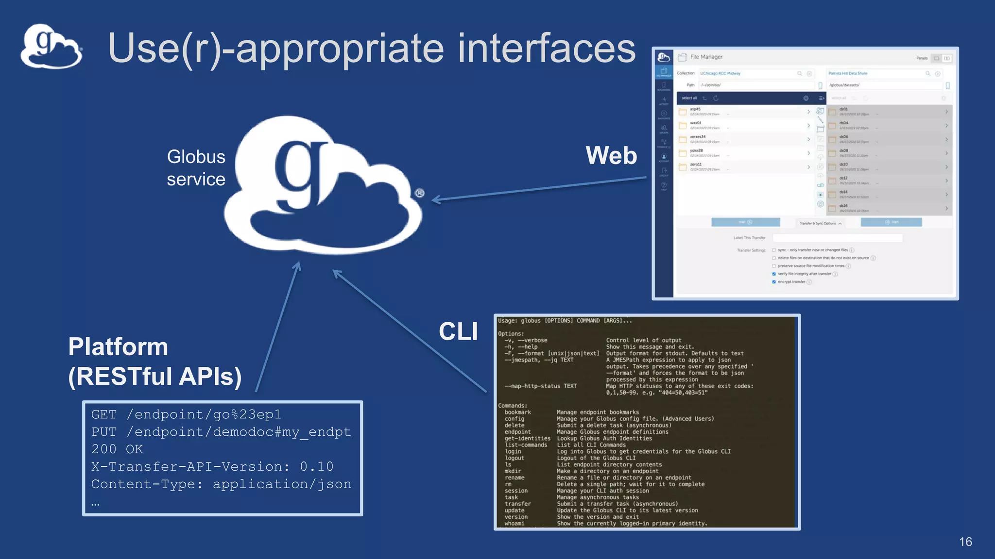 Use(r)-appropriate interfaces
GET /endpoint/go%23ep1
PUT /endpoint/demodoc#my_endpt
200 OK
X-Transfer-API-Version: 0.10
Content-Type: application/json
…
Globus
service
Web
CLI
Platform
(RESTful APIs)
16
 