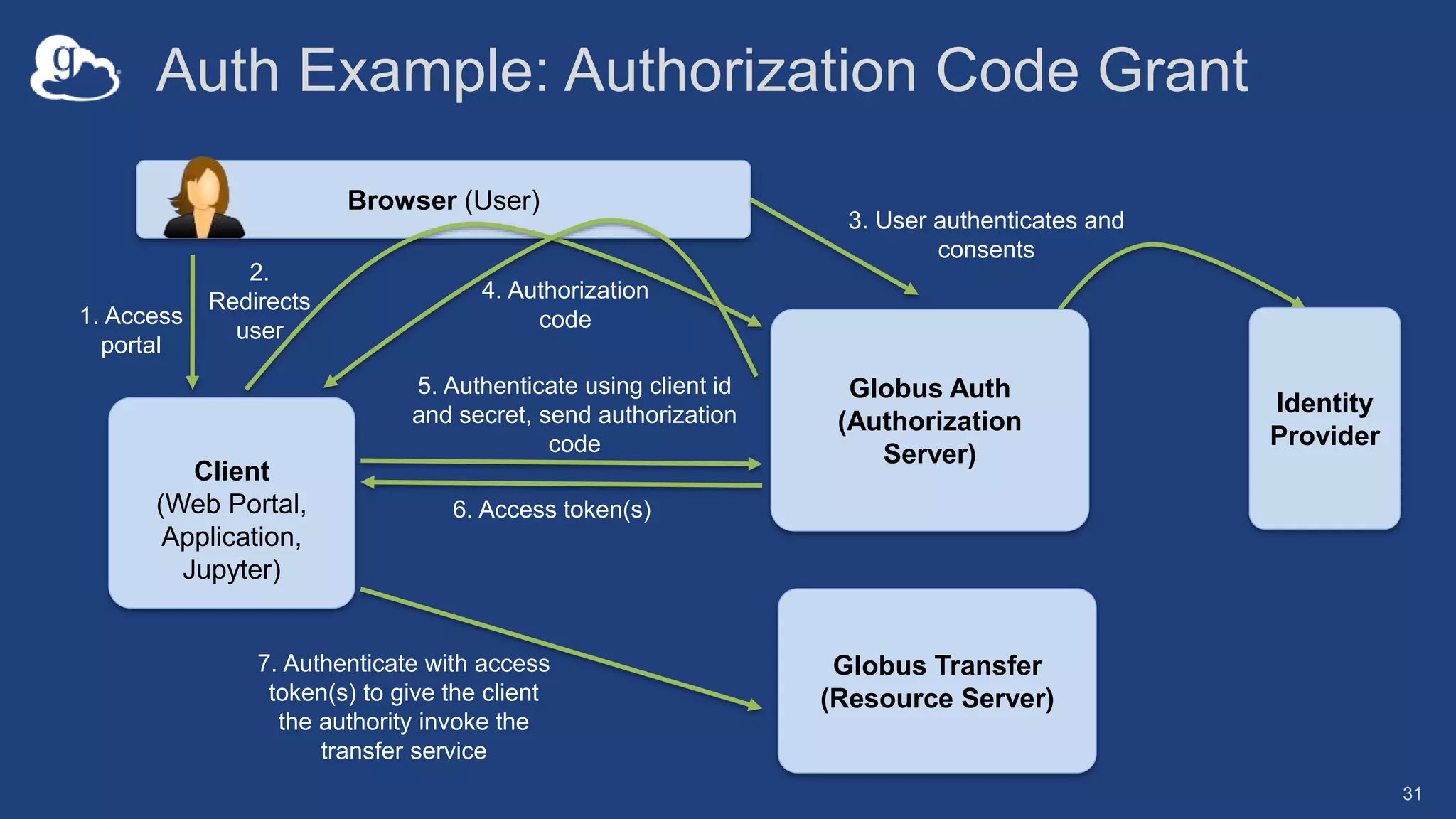Auth Example: Authorization Code Grant
31
Client
(Web Portal,
Application,
Jupyter)
Globus Transfer
(Resource Server)
Globus Auth
(Authorization
Server)
5. Authenticate using client id
and secret, send authorization
code
Browser (User)
1. Access
portal
2.
Redirects
user
3. User authenticates and
consents
4. Authorization
code
6. Access token(s)
7. Authenticate with access
token(s) to give the client
the authority invoke the
transfer service
Identity
Provider
 