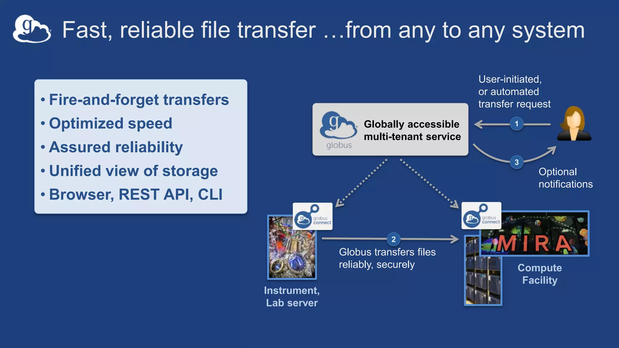 Fast, reliable file transfer …from any to any system
User-initiated,
or automated
transfer request
1
Instrument,
Lab server
Compute
Facility
Globus transfers files
reliably, securely
2
Globally accessible
multi-tenant service
• Fire-and-forget transfers
• Optimized speed
• Assured reliability
• Unified view of storage
• Browser, REST API, CLI
Optional
notifications
3
 