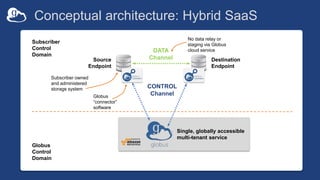 Conceptual architecture: Hybrid SaaS
DATA
Channel
CONTROL
Channel
Source
Endpoint
Destination
Endpoint
Subscriber owned
and administered
storage system
Globus
“connector”
software
No data relay or
staging via Globus
cloud service
Subscriber
Control
Domain
Globus
Control
Domain
Single, globally accessible
multi-tenant service
 