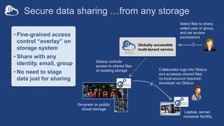 Secure data sharing …from any storage
Collaborator logs into Globus
and accesses shared files;
no local account required;
download via Globus2
On-prem or public
cloud storage
Select files to share,
select user or group,
and set access
permissions
1Globally accessible
multi-tenant service
Globus controls
access to shared files
on existing storage
Laptop, server,
compute facility
• Fine-grained access
control “overlay” on
storage system
• Share with any
identity, email, group
• No need to stage
data just for sharing
 