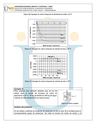 UNIVERSIDAD NACIONAL ABIERTA Y A DISTANCIA – UNAD
ESCUELA DE CIENCIAS BÁSICAS, TECNOLOGÍA E INGENIERÍA
CONTENIDO DIDÁCTICO DEL CURSO: 201015 – TERMODINÁMICA
Figura 60: Ejemplos de calores integrales de disolución de ácidos a 25 ºC
Figura 61: Ejemplos de calores integrales de solución de bases a 25 ºC
Figura 62: Ejemplos de calores integrales de solución de sales a 25 ºC
Ejemplo 36
Para prepara una solución cáustica que se ha de
utilizar para el lavado de envases de vidrio se
disolvieron a 25 ºC, 80 kg de NaOH en 500 kg de agua.
Calcular el calor desprendido en este proceso.
Figura 63: Datos ejemplo
Análisis del problema
En las tablas o gráficas de entalpías de disolución se lee el valor de la entalpía para el
correspondiente grado de disolución. Se halla el número de moles de soluto y el
 