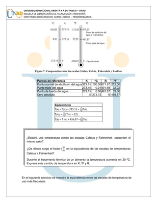 UNIVERSIDAD NACIONAL ABIERTA Y A DISTANCIA – UNAD
ESCUELA DE CIENCIAS BÁSICAS, TECNOLOGÍA E INGENIERÍA
CONTENIDO DIDÁCTICO DEL CURSO: 201015 – TERMODINÁMICA
Figura 7: Comparación entre las escalas Celsius, Kelvin, Fahrenheit y Rankine
Puntos de referencia K ºC R ºF
Punto normal de ebullición del agua373.15 100.00671.67 212.00
Punto triple del agua 273.16 0.01491.69 32.02
Punto de fusión del agua 273.15 0.00491.67 32.00
Cero absoluto 0-273.15 0-459.67
Equivalencias
T(K) = T(ºC) + 273.15 = ( )T(R)
T(ºC) = ( )(T(ºF) – 32)
T(R) = T (ºF) + 459.67 = ( )T(K)
En el siguiente ejercicio se muestra la equivalencia entre las escalas de temperatura de
uso más frecuente.
¿Existirá una temperatura donde las escalas Celsius y Fahrenheit presenten el
mismo valor?
¿De dónde surge el factor en la equivalencia de las escalas de temperaturas
Celsius a Fahrenheit?
Durante el tratamiento térmico de un alimento la temperatura aumenta en 20 ºC.
Exprese este cambio de temperatura en K, ºF y R.
 