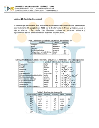 UNIVERSIDAD NACIONAL ABIERTA Y A DISTANCIA – UNAD
ESCUELA DE CIENCIAS BÁSICAS, TECNOLOGÍA E INGENIERÍA
CONTENIDO DIDÁCTICO DEL CURSO: 201015 – TERMODINÁMICA
Lección 26: Análisis dimensional
El sistema que se utiliza en este módulo es el llamado Sistema Internacional de Unidades,
abreviadamente SI, adoptado en 1960 por la Conferencia de Pesas y Medidas, para el
uso en Ciencia y Tecnología. Los diferentes nombres de unidades, símbolos y
equivalencias se dan en las tablas que aparecen a continuación.
Tabla 1: Nombres y símbolos de la base de unidades SI
Cantidad Unidad Símbolo
Longitud
Masa
Tiempo
Corriente eléctrica
Temperatura termodinámica
Cantidad de sustancia
metro
kilogramo
segundo
amperio
kelvin
mol
m
kg
s
A
K
mol
Tabla 2: Unidades derivadas del sistema SI que tienen nombres y símbolos especiales
Cantidad Unidad Símbolo Definición de la unidad
Frecuencia
Energía
Fuerza
Potencia
Presión
Carga eléctrica
Diferencia de potencial eléctrico
Resistencia eléctrica
Conductancia eléctrica
Capacitancia eléctrica
Flujo magnético
Inductancia
Densidad de flujo magnético
hertz
joule
newton
watt
pascal
coulombio
voltio
ohmio
siemens
faradio
weber
henry
tesla
Hz
J
N
W
Pa
C
V
Ω
S
F
Wb
H
T
s
-1
m
2
.kg.s
2
m.kg.s
-2
= J.m
-1
m
2
.kg.s
-3
= J.s
-1
m
-1
.kg.s
-2
= J.m
-3
s.A
m
2
.kg.s
-3
.A
-1
= J.s
-1
.A
-1
m
2
.kg.s
-3
..A
-2
= V.A
-1
m
2
.kg
-1
. s
3
.A
2
m
2
.kg
-1
. s
4
.A
2
=C.V
-1
m
2
.kg. s
-2
.A
-1
= V.s
m
2
.kg.s
-2
.A
-2
=V.s.A
-1
kg.s
-2
.A
-1
= V.m
2
.s
Tabla 3: Prefijos del sistema SI
Submúltiplo Prefijo Símbolo Múltiplo Prefijo Símbolo
10-1
10-2
10-3
10-6
10-9
10-12
10-15
10-18
deci
centi
mili
micro
nano
pico
femto
atto
d
c
m
μ
n
p
f
a
10
102
103
106
109
1012
deca
hecto
kilo
mega
giga
tera
da
h
k
M
G
T
 