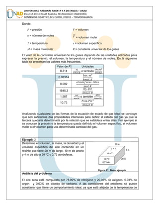 UNIVERSIDAD NACIONAL ABIERTA Y A DISTANCIA – UNAD
ESCUELA DE CIENCIAS BÁSICAS, TECNOLOGÍA E INGENIERÍA
CONTENIDO DIDÁCTICO DEL CURSO: 201015 – TERMODINÁMICA
Donde
P = presión V = volumen
n = número de moles V = volumen molar
T = temperatura v = volumen especifico
M = masa molecular R = constante universal de los gases
El valor de la constante universal de los gases depende de las unidades utilizadas para
expresar la presión, el volumen, la temperatura y el número de moles. En la siguiente
tabla se presentan los valores más frecuentes.
Valor de R Unidades
8.314 o también
0.08314
0.082
1545.3
1.987 o también
10.73
Analizando cualquiera de las formas de la ecuación de estado de gas ideal se concluye
que son suficientes dos propiedades intensivas para definir el estado del gas ya que la
tercera quedaría determinada por la relación que se establece entre ellas. Por ejemplo si
se conocen la presión y la temperatura queda definido el volumen específico, el volumen
molar o el volumen para una determinada cantidad del gas.
Ejemplo 3
Determine el volumen, la masa, la densidad y el
volumen específico del aire contenido en un
recinto que tiene 20 m de largo, 10 m de ancho
y 4 m de alto a 30 ºC y 0,73 atmósferas.
Figura 12: Datos ejemplo
Análisis del problema
El aire seco está compuesto por 78.09% de nitrógeno y 20.95% de oxígeno, 0.93% de
argón y 0.03% de dióxido de carbono. A las condiciones del problema se puede
considerar que tiene un comportamiento ideal, ya que está alejado de la temperatura de
 