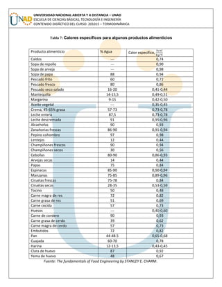 UNIVERSIDAD NACIONAL ABIERTA Y A DISTANCIA – UNAD
ESCUELA DE CIENCIAS BÁSICAS, TECNOLOGÍA E INGENIERÍA
CONTENIDO DIDÁCTICO DEL CURSO: 201015 – TERMODINÁMICA
Tabla 7: Calores específicos para algunos productos alimenticios
Producto alimenticio % Agua Calor específico,
Caldos --- 0,74
Sopa de repollo --- 0,90
Sopa de arveja --- 0,98
Sopa de papa 88 0,94
Pescado frito 60 0,72
Pescado fresco 80 0,86
Pescado seco salado 16-20 0,41-0,44
Mantequilla 14-15,5 0,49-0,51
Margarina 9-15 0,42-0,50
Aceite vegetal --- 0,35-0,45
Crema, 45-65% grasa 57-73 0,73-0,78
Leche entera 87,5 0,73-0,78
Leche descremada 91 0,95-0,96
Alcachofas 90 0,93
Zanahorias frescas 86-90 0,91-0,94
Pepino cohombro 97 0,98
Lentejas 12 0,44
Champiñones frescos 90 0,94
Champiñones secos 30 0,56
Cebollas 80-90 0,86-0,93
Arvejas secas 14 0,44
Papas 75 0,84
Espinacas 85-90 0,90-0,94
Manzanas 75-85 0,89-0,96
Ciruelas frescas 75-78 0,84
Ciruelas secas 28-35 0,53-0,59
Tocino 50 0,48
Carne magra de res 72 0,82
Carne grasa de res 51 0,69
Carne cocida 57 0,73
Huesos --- 0,40-0,60
Carne de cordero 90 0,93
Carne grasa de cerdo 39 0,62
Carne magra de cerdo 57 0,73
Embutidos 72 0,82
Pan 44-48.5 0,65-0,68
Cuajada 60-70 0,78
Harina 12-13,5 0,43-0,45
Clara de huevo 87 0,92
Yema de huevo 48 0,67
Fuente: The fundamentals of Food Engineering by STANLEY E. CHARM.
 