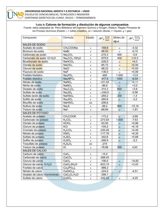 UNIVERSIDAD NACIONAL ABIERTA Y A DISTANCIA – UNAD
ESCUELA DE CIENCIAS BÁSICAS, TECNOLOGÍA E INGENIERÍA
CONTENIDO DIDÁCTICO DEL CURSO: 201015 – TERMODINÁMICA
Tabla 8: Calores de formación y disolución de algunos compuestos
Fuente: datos adaptados de Perry Biblioteca del Ingeniero Químico y Hougen, Watson, Ragatz Principios de
los Proceso Químicos (Estado: s = sólido cristalino, sln = solución diluida, l = líquido, g = gas)
Compuesto Fórmula Estado Ho
f, Moles de
agua
Ho
s, l
SALES DE SODIO
Acetato de sodio CH3COONa s -169,8  -4,32
Bromuro de sodio NaBr s -86,03  -0,15
Carbonato de sodio Na2CO3 s -270,3 400 -5,6
Carbonato de sodio 10 H2O Na2CO3.10H20 s -975,6 400 +16,5
Bicarbonato de sodio NaHCO3 s -226,5  +4,0
Clorato de sodio NaClO3 s -85,73  +4,95
Cloruro de sodio NaCl s -98,23  +0,93
Fluoruro de sodio NaF s -136,0  +0,06
Fosfato trisódico Na3PO4 s -460 1.000 -13,9
Fosfato disódico Na2HPO4 s -417,4 1000 -6,04
Nitrato de sodio NaNO3 s -101,54  +5,11
Nitrito de sodio NaNO2 s -86,6  +3,5
Oxalato de sodio Na2C2O4 s -314,3 600 +3,8
Sulfato de sodio Na2S04 s --330,9  -0,56
Sulfato ácido de sodio NaHSO4 s -269,2 200 -1,4
Sulfito de sodio Na2SO3 s -260,6  -3,2
Bisulfito de sodio NaHSO3 sln -206,6
Sulfuro de sodio Na2S s -89,2 800 -15,16
Yoduro de sodio NaI s -68,84  -1,81
SALES DE POTASIO
Acetato de potasio CH3COOK s -173,2  -3,68
Carbonato de potasio K2CO3 s -273,93 1.000 -7,63
Clorato de potasio KClO3 s -93,50  +9,96
Cloruro de potasio KCl s -104,2  +4,16
Cromato de potasio K2CrO4 s -330,49  +4,49
Nitrato de potasio KNO3 s -117,76  +8,35
Sulfato de potasio K2SO4 s -342,6  +5,68
Sulfito de potasio K2SO3 s -266,9  -2,2
Tiosulfato de potasio K2S2O3 sln -274
Yoduro de potasio KI s -78,88 500 4,93
SALES DE CALCIO
Carburo de calcio CaC2 s -15,0
Carbonato de calcio CaCO3 s -288,45
Cloruro de calcio CaCl2 s -190,0  -19,82
Cloruro de calcio 6 H2O CaCl2.6H2O s -623,15  +3,43
Fosfato de calcio Ca3(PO4)2 s -986,2
Nitrato de calcio Ca(NO3)2 s -224,0  -4,51
Oxalato de calcio monohidrato CaC2O4.H2O s -399,1
Sulfato de calcio CaSO4 s -342,42  -4,25
 
