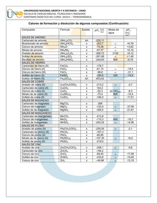 UNIVERSIDAD NACIONAL ABIERTA Y A DISTANCIA – UNAD
ESCUELA DE CIENCIAS BÁSICAS, TECNOLOGÍA E INGENIERÍA
CONTENIDO DIDÁCTICO DEL CURSO: 201015 – TERMODINÁMICA
Calores de formación y disolución de algunos compuestos (Continuación)
Compuesto Fórmula Estado H
o
f, Moles de
agua
H
o
s,
l
SALES DE AMONIO
Carbonato de amonio (NH4)2CO3 sln -225,11
Bicarbonato de amonio (NH4)HCO3 s -203,7  +6,78
Cloruro de amonio NH4Cl s -75,38  +3,62
Nitrato de amonio NH4N03 s -87,27  +6,16
Oxalato de amonio (NH4)2C2O4 s -268,72 2100 +8,12
Sulfato de amonio (NH4)2SO4 s -281,86  +1,48
Bisulfato de amonio (NH4)HSO4 s -244,83 800 -0,76
SALES DE HIERRO
Carbonato de hierro (II) FeCO3 s -178,7
Cloruro de hierro (II) FeCl2 s -81,15  -19,5
Cloruro de hierro (III) FeCl3 s -96,8  -31,1
Sulfato de hierro (II) FeSO4 s -220,5 200 -15,5
Sulfato de hierro (II) Fe2(SO4)3 sln -653,62
SALES DE COBRE
Acetato de cobre (II) Cu(CH3COO)2 s -213,2  -2,7
Carbonato de cobre (II) CuCO3 s 142,2
Cloruro de cobre (II) CuCl2 s -52,3 en HCl(sln) -6,3
Nitrato de de cobre (II) Cu(NO3)2 s -73,4 800 -10,4
Sulfato de cobre (II) CuSO4 s -184,0  -17,51
SALES DE MAGNESIO
Carbonato de magnesio MgCO3 s -266
Cloruro de magnesio MgCl2 s -153,4  -37,06
Sulfato de de magnesio MgSO4 s -305,5  -21,81
SALES DE MANGANESO
Carbonato de manganeso MnCO3 s -213,9
Cloruro de manganeso MnCl2 s -115,3 400 -16,7
Sulfato de manganeso MnSO4 s -254,24  -14,96
SALES DE PLOMO
Acetato de plomo (II) Pb(CH3COO)2 s -230,05  -2,1
Carbonato de plomo (II) PbCO3 s -167,3
Cloruro de plomo (II) PbCl2 s -85,85
Nitrato de de plomo (II) Pb(NO3)2 s -107,35  +9,0
Sulfato de plomo (II) PbSO4 s -219,5
SALES DE CINC
Acetato de cinc Zn(CH3COO)2 s -258,1  -9,8
Carbonato de cinc ZnCO3 s -194,2
Cloruro de cinc ZnCl2 s -99,40  -17,08
Sulfato de cinc ZnSO4 s -233,8  -19,45
Yoduro de cinc ZnI2 s --49,98  -13,19
 