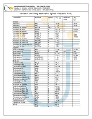 UNIVERSIDAD NACIONAL ABIERTA Y A DISTANCIA – UNAD
ESCUELA DE CIENCIAS BÁSICAS, TECNOLOGÍA E INGENIERÍA
CONTENIDO DIDÁCTICO DEL CURSO: 201015 – TERMODINÁMICA
Calores de formación y disolución de algunos compuestos (Cont.)
Compuesto Fórmula Estado H
o
f, Moles de
agua
H
o
s,
l
BASES
Amoniaco NH3 l -16,06  -3,26
Amoniaco NH3 g -11,04  -8,28
Hidróxido de amonio NH4OH 1.H2O -87,64
Hidróxido de sodio NaOH s -101,99  -10,25
Hidróxido de potasio KOH s -101,78  -13,22
Hidróxido de magnesio Mg(OH)2 s -221,0
Hidróxido de calcio Ca(OH)2 s -235,8  -3,88
Hidróxido de bario Ba(OH)2 s -226,2  -12,38
Hidróxido de Aluminio Al(OH)3 amorfo -304,2
Hidróxido de hierro (II) Fe(OH)2 s -135,8
Hidróxido de hierro (III) Fe(OH)3 s -197,0
Hidróxido de manganeso (II) Mn(OH)2 s -163,4
Hidróxido de cinc Zn(OH)2 s -153,5
ÁCIDOS
Ácido clorhídrico HCl g -22,06  -17,96
Ácido fosfórico H3PO4 s -306,2 400 -3,1
Ácido nítrico HNO3 l -41,40  -7,97
Ácido sulfúrico H2SO4 l -193,91  -22,99
Ácido acético CH3COOH l -116,4  -0,34
Ácido oxálico nonohidrato H2C2O4.H2O c -340,9  +8,70
ÓXIDOS
Óxido de sodio Na2O s -99,45
Óxido de potasio K20 s -86,2
Óxido de magnesio MgO s -143,84
Óxido de calcio CaO s -151,9
Óxido de bario BaO s -133,4
Óxido de aluminio Al2O3 s -399,09
Óxido de hierro (II) FeO s -64,3
Óxido de hierro (III) Fe2O3 s -196,5
Óxido de manganeso (II) MnO s -92,0
Óxido de manganeso (IV) MnO2 s -232,1
Óxido de plomo (II) PbO s -52,07
Óxido de cinc ZnO s -83,17
Monóxido de carbono CO g -26,42
Dióxido de carbono CO2 g -94,05
Óxido de nitrógeno (I) N2O g +19,49
Óxido de nitrógeno (II) NO g +21,60
Óxido de nitrógeno (III) N2O3 g +20,0
Óxido de nitrógeno (IV) NO2 g +8,01
Óxido de nitrógeno (V) N2O5 g +3,6
Tetróxido de dinitrógeno N2O4 g +2,31
Óxido de fósforo (V) P205 g -360,0
Dióxido de azufre SO2 g -70,96
Trióxido de azufre S03 s -94,45
AGUA H2O l -68,32
H2O g -57,80
 