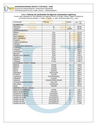 UNIVERSIDAD NACIONAL ABIERTA Y A DISTANCIA – UNAD
ESCUELA DE CIENCIAS BÁSICAS, TECNOLOGÍA E INGENIERÍA
CONTENIDO DIDÁCTICO DEL CURSO: 201015 – TERMODINÁMICA
Tabla 9: Calores de combustión de algunos compuestos orgánicos
Fuente: datos adaptados de Perry Biblioteca del Ingeniero Químico y Hougen, Watson, Ragatz Principios de
los Proceso Químicos (Estado: s = sólido, l = líquido, g = gas). Productos finales CO2(g), H2O(l)
Compuesto Fórmula Estado H
o
C,
ELEMENTOS
Hidrógeno H2 g -68,32
Carbono C grafito -94,05
HIDROCARBUROS
Metano CH4 g -212,8
Etano C2H6 g -372,8
Eteno (etileno) C2H4 g -337,2
Etino (acetileno) C2H2 g -310,6
Propano C3H8 g -530,6
Propeno (propileno) C3H6 g -492,0
n-Butano C4H10 g -688,0
2-metilpropano (isobutano) C4H10 g -686,3
n_Pentano C5H12 g -845,2
n-Hexano C6H14 l -995,0
Ciclohexano C6H12 l -936,9
Benceno C6H6 l -789,1
Metilbenceno (tolueno) C7H8 l -934,5
n-Octano C8H18 l -1.307,5
Naftaleno C10H8 s -1.231,6
n-Decano C10H22 l -1.620,1
ALCOHOLES, ÉTER Y FENOL
Metanol CH30H g -182,6
Metanol CH30H l -173,6
Etanol C2H5OH g -336,8
Etanol C2H5OH l -326,7
Etilenglicol HOC2H4OH l -284,5
Propanol C3H7OH l -483,6
2-propanol CH3CH(OH)CH3 l -481,1
n-Butanol C4H9OH l -638,2
Glicerina CH2OH-CHOH-CH2OH l -396,3
n-Pentanol (alcohol amílico) C5H11OH l -786,7
Éter etílico C2H5OC2H5 l -952,6
Fenol C6H5OH l -731,5
Aldehídos, cetonas y ésteres
Metanal (formaldehído) HCHO g -134,7
Etanal (acetaldehído) CH3CHO g -285,0
Propanona (acetona) CH3COCH3 g -435,3
Propanona (acetona) CH3COCH3 l -427,8
Acetato de metilo CH3COOCH3 g -397,5
Acetato de etilo CH3COOC2H5 g -547,5
Acetato de etilo CH3COOC2H5 l -538,8
Acetato de amilo CH3COOC5H11 l -1.040
 