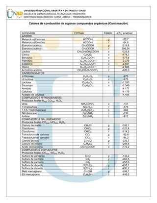 UNIVERSIDAD NACIONAL ABIERTA Y A DISTANCIA – UNAD
ESCUELA DE CIENCIAS BÁSICAS, TECNOLOGÍA E INGENIERÍA
CONTENIDO DIDÁCTICO DEL CURSO: 201015 – TERMODINÁMICA
Calores de combustión de algunos compuestos orgánicos (Continuación)
Compuesto Fórmula Estado H
o
C, kcal/mol
ÁCIDOS
Metanoico (fórmico) HCOOH g -75,7
Metanoico (fórmico) HCOOH l -64,6
Etanoico (acético) CH3COOH g -219,8
Etanoico (acético) CH3COOH l 208,34
Láctico CH3CH(OH)COOH s -325,8
Cítrico C6H8O7 s -474,3
Benzoico C6H5COOH s -771,5
Palmítico C15H31COOH s -2.379
Esteárico C17H35COOH s -2.697
Oleico C17H37COOH l -2.668
Anhídrido acético CH3CO-O-OCCH3 l -426,0
CARBOHIDRATOS
d-Glucosa C6H12O6 s -673
l-Fructosa C6H12O6 s -675
Lactosa C12H22O11 s -1.350
Sacarosa C12H22O11 s -1.349
Almidón -4.177
Celulosa -4.179
Acetato de celulosa -4.495
COMPUESTOS NITROGENADOS
Productos finales N2(g) CO2(g), H2O(l)
Urea NH2CONH2 s -151
Trimetilamina N(CH3)3 l -578
1,3,5-Trinitrobenceno C6H3(NO2)3 s -664
Nitrobenceno C6H5NO2 l -739
Anilina C6H5NH2 l -812
COMPUESTOS HALOGENADOS
Productos finales CO2(g), HCl(sln), H2O(l)
Cloruro de metilo CH3Cl g -182,1
Cloroformo CHCl3 g -121,8
Cloroformo CHCl3 l -114,3
Tetracloruro de carbono CCl4 g -92,0
Tetracloruro de carbono CCl4 l -84,2
Cloruro de etilo C2H5Cl g -339,7
Cloruro de etileno C2H4Cl2 l -296,8
Acido cloroacético ClCH2COOH s -172,2
COMPUESTOS CON AZUFRE
Productos finales CO2(g), SO2(g), H2O(l)
Sulfuro de carbonilo SCO g -132,2
Sulfuro de carbono CS2 g -263,5
Sulfuro de carbono CS2 l -257,0
Sulfuro de dimetilo S(CH3)2 g -457,1
Sulfuro de dimetilo S(CH3)2 l -450,2
Metil mercaptano CH3SH g -298,7
Etil mercaptano C2H5SH l -448,0
 