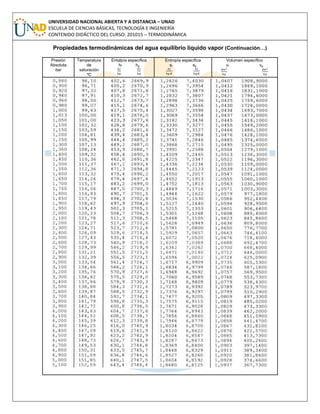 UNIVERSIDAD NACIONAL ABIERTA Y A DISTANCIA – UNAD
ESCUELA DE CIENCIAS BÁSICAS, TECNOLOGÍA E INGENIERÍA
CONTENIDO DIDÁCTICO DEL CURSO: 201015 – TERMODINÁMICA
Propiedades termodinámicas del agua equilibrio líquido vapor (Continuación…)
Presión
Absoluta
bar
Temperatura
de
saturación
ºC
Entalpía específica
hf hg
Entropía específica
sf sg
Volumen específico
vf vg
 