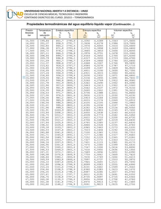 UNIVERSIDAD NACIONAL ABIERTA Y A DISTANCIA – UNAD
ESCUELA DE CIENCIAS BÁSICAS, TECNOLOGÍA E INGENIERÍA
CONTENIDO DIDÁCTICO DEL CURSO: 201015 – TERMODINÁMICA
Propiedades termodinámicas del agua equilibrio líquido vapor (Continuación…)
Presión
Absoluta
bar
Temperatura
de
saturación
ºC
Entalpía específica
hf hg
Entropía específica
sf sg
Volumen específico
vf vg
 