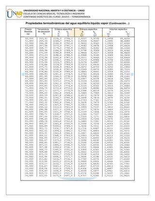 UNIVERSIDAD NACIONAL ABIERTA Y A DISTANCIA – UNAD
ESCUELA DE CIENCIAS BÁSICAS, TECNOLOGÍA E INGENIERÍA
CONTENIDO DIDÁCTICO DEL CURSO: 201015 – TERMODINÁMICA
Propiedades termodinámicas del agua equilibrio líquido vapor (Continuación…)
Presión
Absoluta
bar
Temperatura
de saturación
ºC
Entalpía específica
hf hg
Entropía específica
sf sg
Volumen específico
vf vg
 