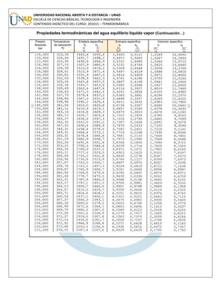 UNIVERSIDAD NACIONAL ABIERTA Y A DISTANCIA – UNAD
ESCUELA DE CIENCIAS BÁSICAS, TECNOLOGÍA E INGENIERÍA
CONTENIDO DIDÁCTICO DEL CURSO: 201015 – TERMODINÁMICA
Propiedades termodinámicas del agua equilibrio líquido vapor (Continuación…)
Presión
Absoluta
bar
Temperatura
de saturación
ºC
Entalpía específica
hf hg
Entropía específica
sf sg
Volumen específico
vf vg
 
