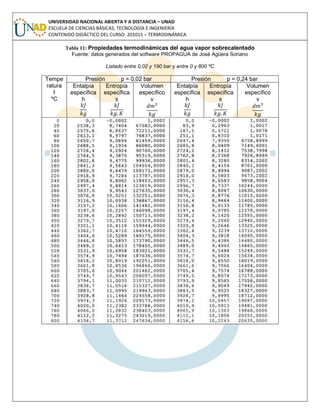 UNIVERSIDAD NACIONAL ABIERTA Y A DISTANCIA – UNAD
ESCUELA DE CIENCIAS BÁSICAS, TECNOLOGÍA E INGENIERÍA
CONTENIDO DIDÁCTICO DEL CURSO: 201015 – TERMODINÁMICA
Tabla 11: Propiedades termodinámicas del agua vapor sobrecalentado
Fuente: datos generados del software PROPAGUA de José Agüera Soriano
Listado entre 0,02 y 190 bar y entre 0 y 800 ºC
Tempe
ratura
t
ºC
Presión p = 0,02 bar Presión p = 0,24 bar
Entalpía
específica
h
Entropía
específica
s
Volumen
específico
v
Entalpía
específica
h
Entropía
específica
s
Volumen
específico
v
 